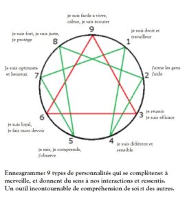 Lire la suite à propos de l’article Week end Ennéagrammes, initiation à l’utilisation des énnéatypes, trouvez le votre, reconnaissez vos proches